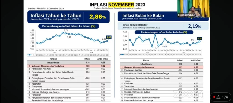 Melelui TPID Lamsel, Pemkab Ikuti Rakor Pengendalian Inflasi Daerah Secara Virtual Meeting